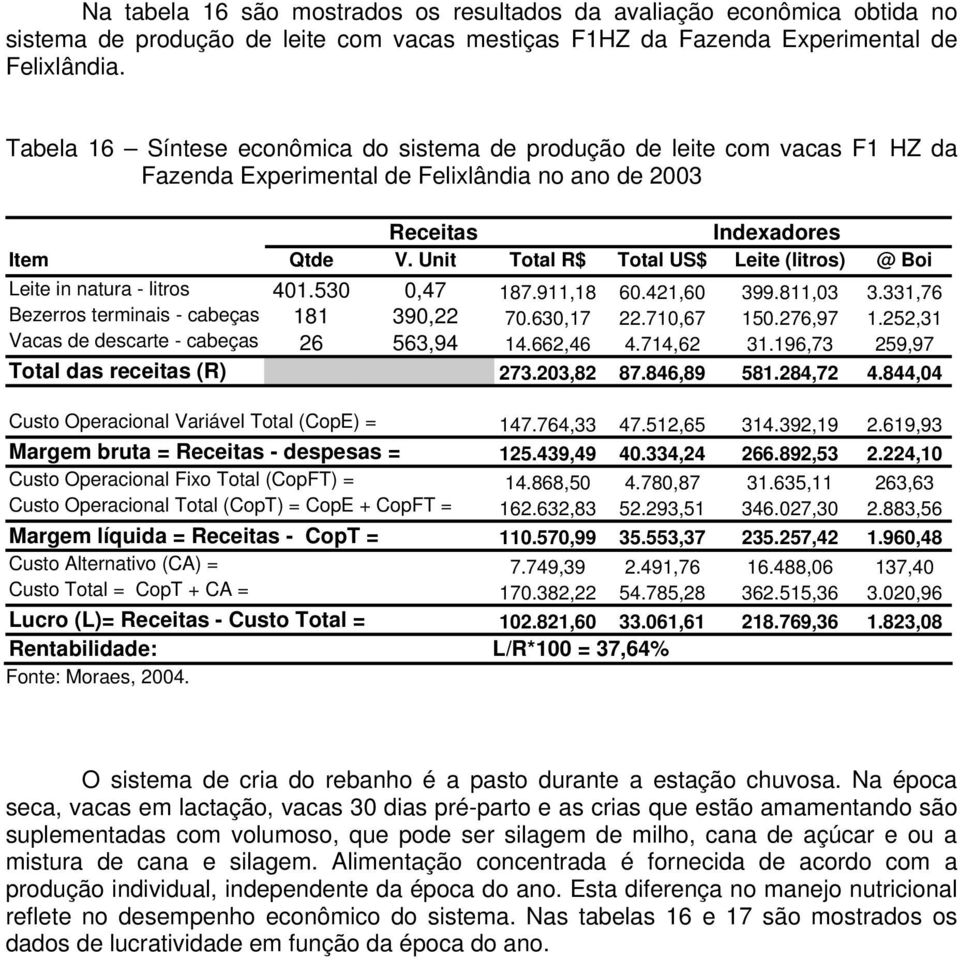 Unit Total R$ Total US$ Leite (litros) @ Boi Leite in natura - litros 401.530 0,47 187.911,18 60.421,60 399.811,03 3.331,76 Bezerros terminais - cabeças 181 390,22 70.630,17 22.710,67 150.276,97 1.