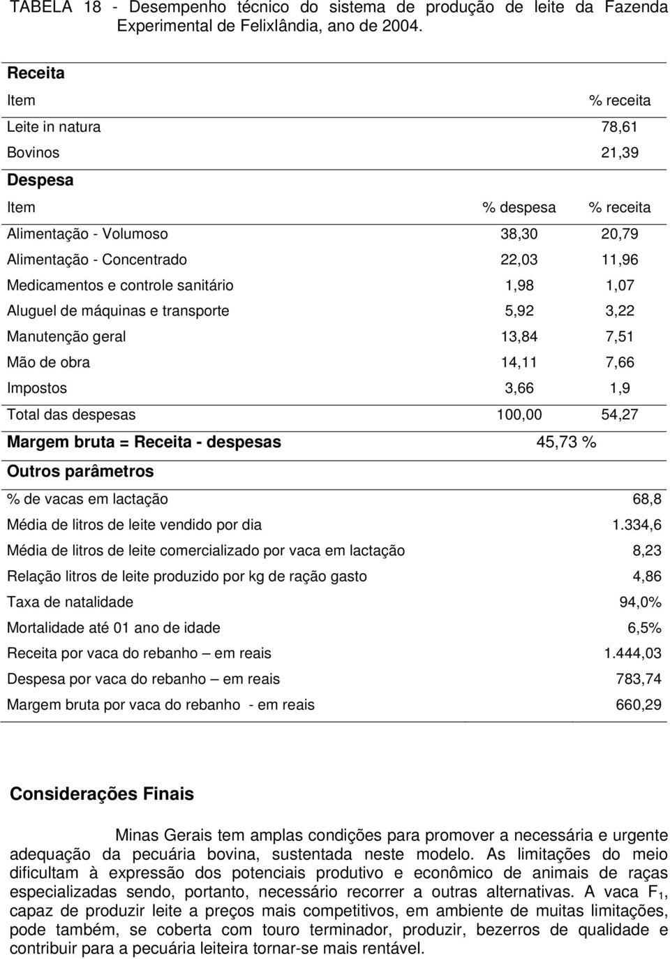 1,98 1,07 Aluguel de máquinas e transporte 5,92 3,22 Manutenção geral 13,84 7,51 Mão de obra 14,11 7,66 Impostos 3,66 1,9 Total das despesas 100,00 54,27 Margem bruta = Receita - despesas 45,73 %