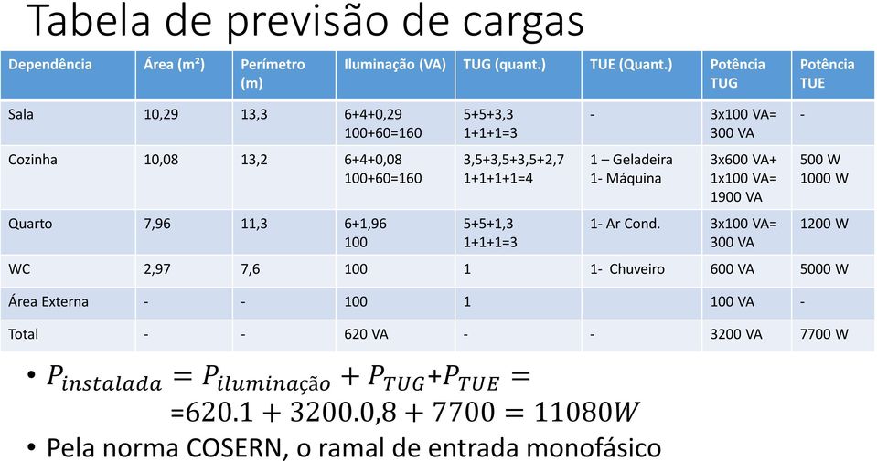 3,5+3,5+3,5+2,7 1+1+1+1=4 5+5+1,3 1+1+1=3 - VA= 300 VA 1 Geladeira 1- Máquina 3x600 VA+ VA= 1900 VA 1- Ar Cond.