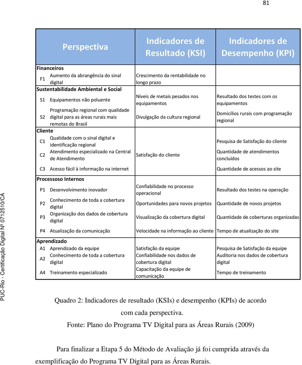 Níveis de metais pesados nos equipamentos Divulgação da cultura regional Satisfação do cliente Indicadores de Desempenho (KPI) Resultado dos testes com os equipamentos Domicílios rurais com