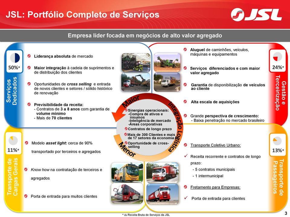 histórico de renovação Previsibilidade da receita: - Contratos de 3 a 8 anos com garantia de volume mínimo - Mais de 70 clientes Modelo asset light: cerca de 90% transportado por terceiros e