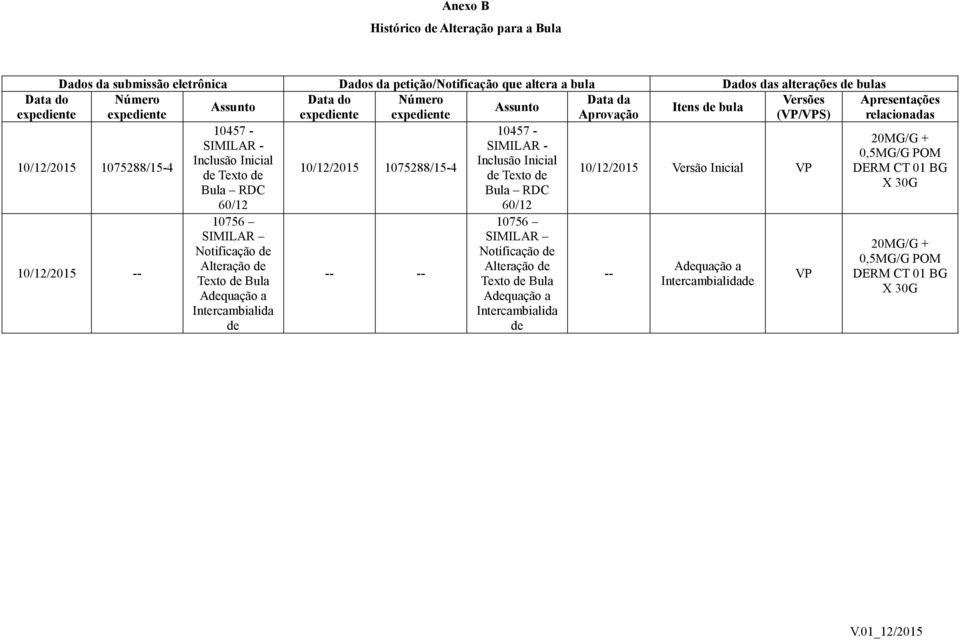 10756 SIMILAR Notificação de Alteração de Texto de Bula Intercambialida de 10/12/2015 1075288/15-4 -- -- 10457 - SIMILAR - Inclusão Inicial de Texto de Bula RDC 60/12 10756 SIMILAR Notificação de