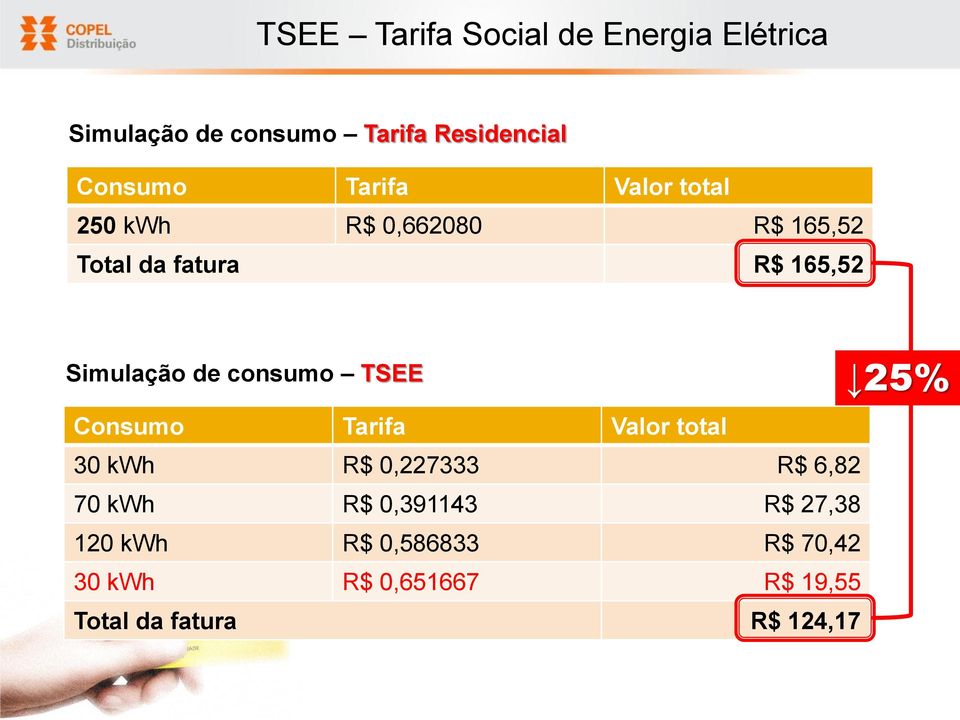 consumo TSEE 25% Consumo Tarifa Valor total 30 kwh R$ 0,227333 R$ 6,82 70 kwh R$