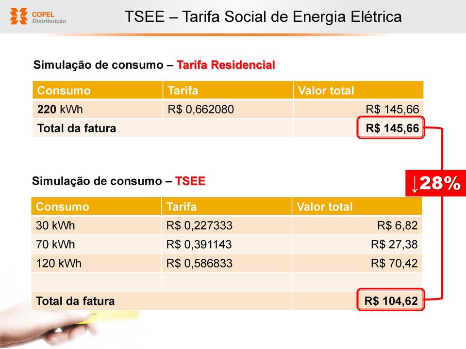 145,66 Simulação de consumo TSEE 28% Consumo Tarifa Valor total 30 kwh R$