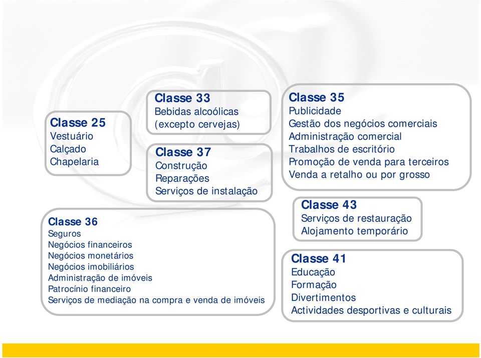 venda de imóveis Classe 35 Publicidade Gestão dos negócios comerciais Administração comercial Trabalhos de escritório Promoção de venda para terceiros