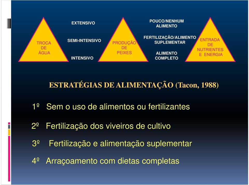 ESTRATÉGIAS DE ALIMENTAÇÃO (Tacon, 1988) 1º Sem o uso de alimentos ou fertilizantes 2º