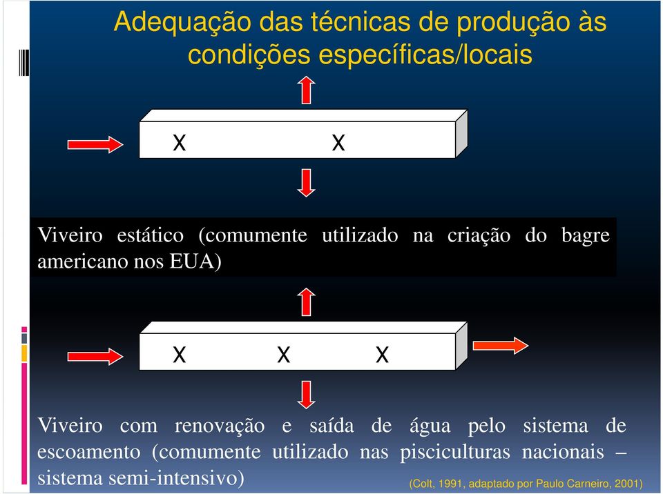 com renovação e saída de água pelo sistema de escoamento (comumente utilizado nas