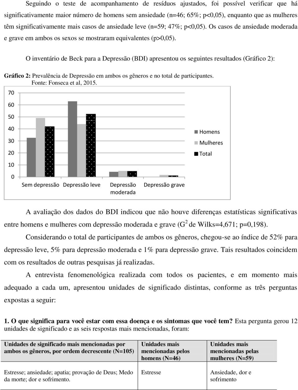 O inventário de Beck para a Depressão (BDI) apresentou os seguintes resultados (Gráfico 2): Gráfico 2: Prevalência de Depressão em ambos os gêneros e no total de participantes.