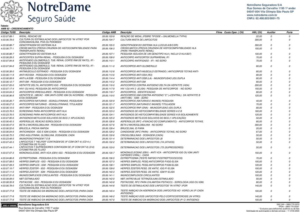 03.06.88-7 GENOTIPAGEM DO SISTEMA HLA 28.06.107-1 PESQUISA ISOLADA DE UM GENOTIPO HLA ( INCLUI O HLA B27) 100,00 0 0 4.03.06.28-3 ANTICORTEX SUPRA-RENAL - PESQUISA E/OU DOSAGEM 28.06.108-0 ANTICORPO ANTICORTEX SUPRARENAL IFI 70,00 0 0 4.