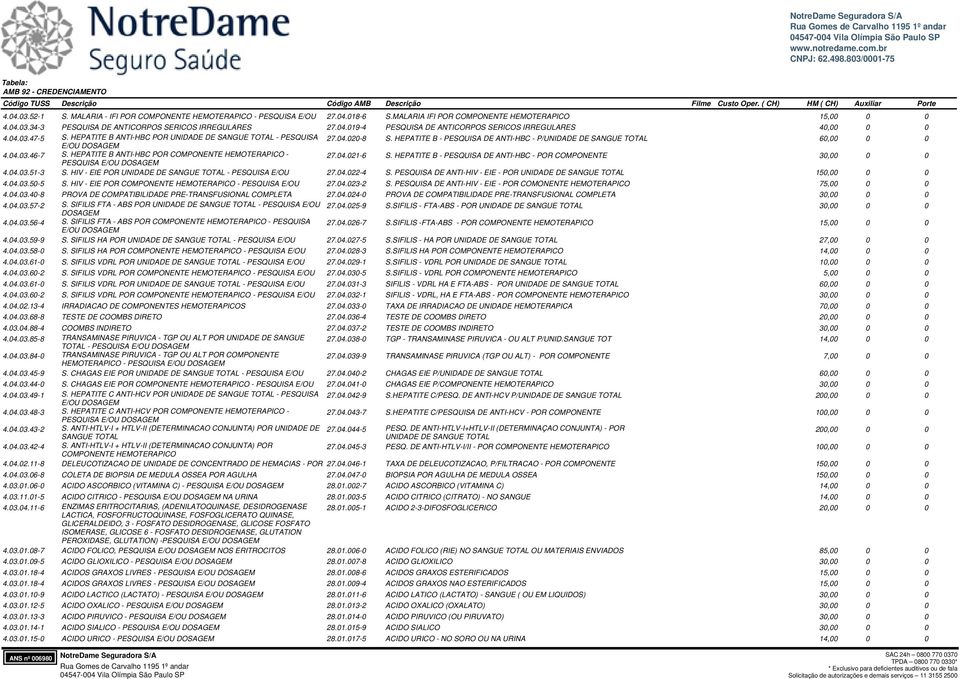 HEPATITE B ANTI-HBC POR COMPONENTE HEMOTERAPICO - 27.04.021-6 S. HEPATITE B - PESQUISA DE ANTI-HBC - POR COMPONENTE 30,00 0 0 PESQUISA E/OU DOSAGEM 4.04.03.51-3 S.