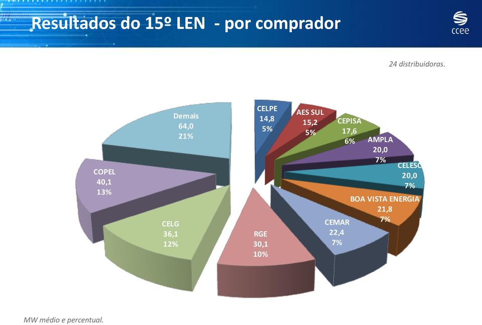 30,1 10% AES SUL 15,2 5% CEPISA 17,6 6% AMPLA 20,0 7% CELESC