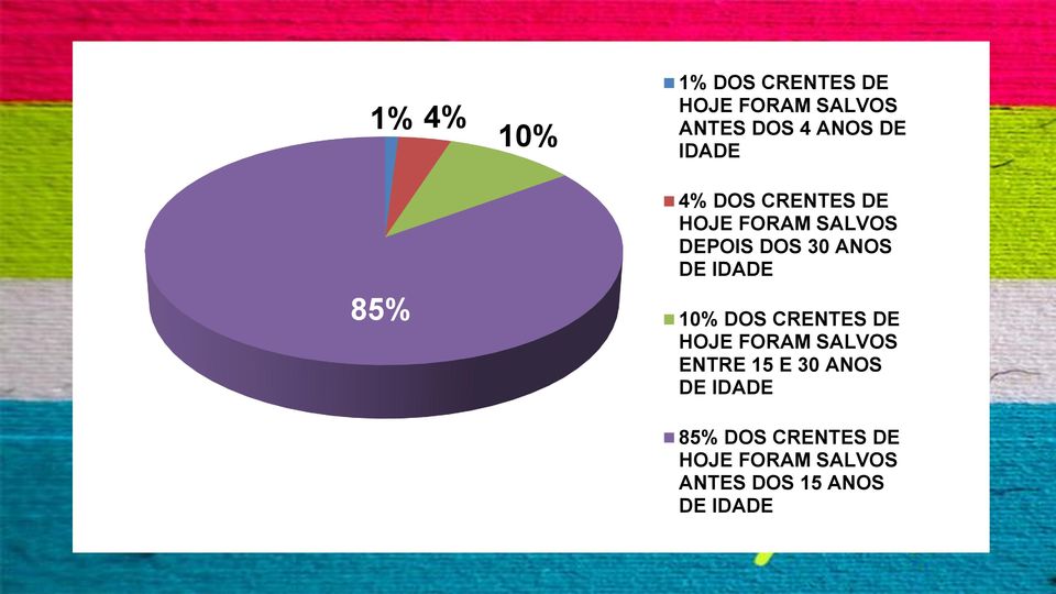 IDADE 10% DOS CRENTES DE HOJE FORAM SALVOS ENTRE 15 E 30 ANOS DE