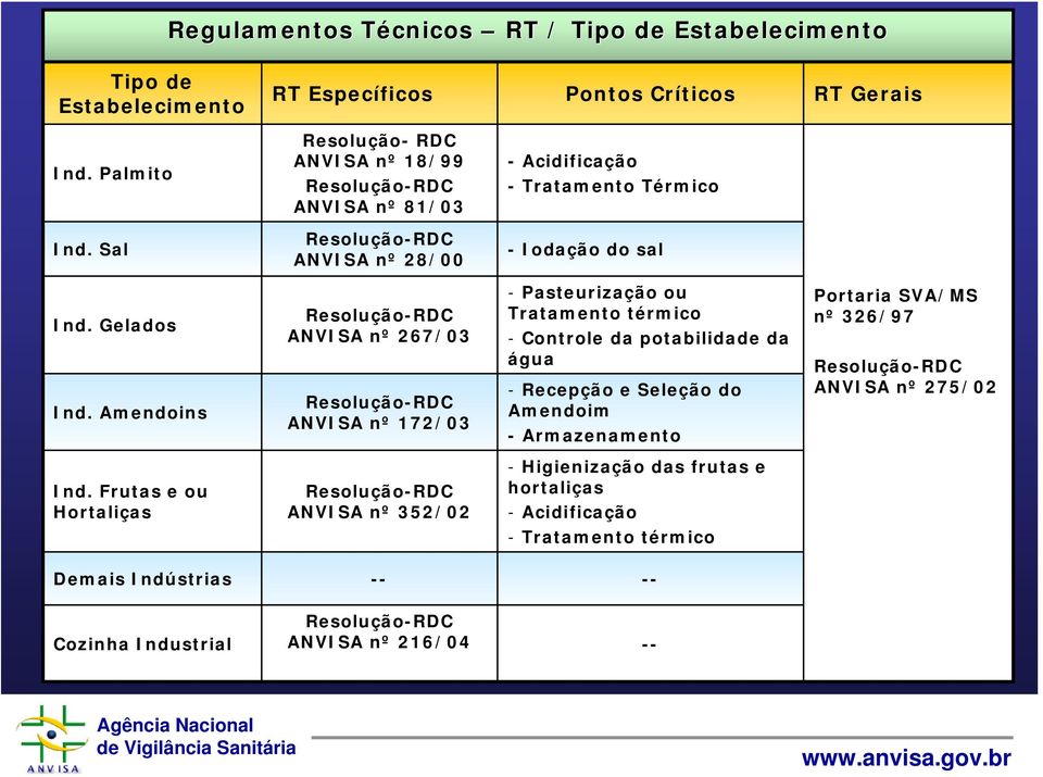 Amendoins Resolução-RDC ANVISA nº 267/03 Resolução-RDC ANVISA nº 172/03 - Pasteurização ou Tratamento térmico - Controle da potabilidade da água - Recepção e Seleção do Amendoim -