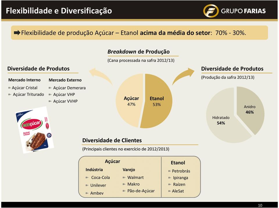 (Produção da safra 2012/13) Açúcar Cristal Açúcar Demerara Açúcar Triturado Açúcar VHP Açúcar VVHP Açúcar 47% Etanol 53% Hidratado 54% Anidro