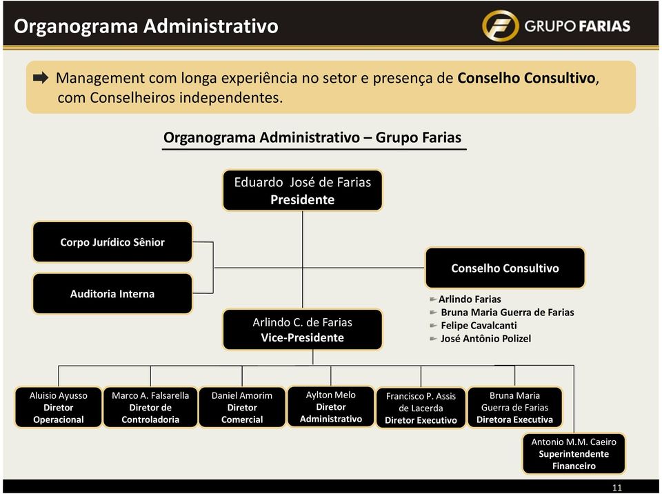 de Farias Vice-Presidente Arlindo Farias BrunaMariaGuerra de Farias Felipe Cavalcanti José Antônio Polizel Aluisio Ayusso Diretor Operacional Marco A.