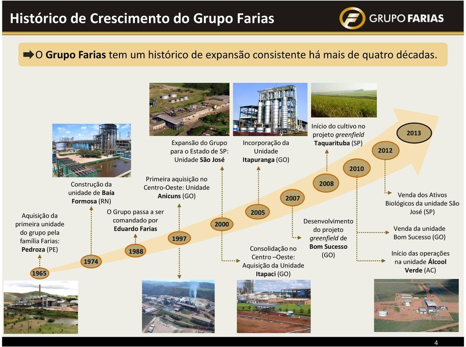 o Estado de SP: Unidade São José Primeira aquisição no Centro-Oeste: Unidade Anicuns(GO) 1997 2000 Incorporação da Unidade Itapuranga(GO) 2007 Início do cultivo no projeto greenfield Taquarituba(SP)