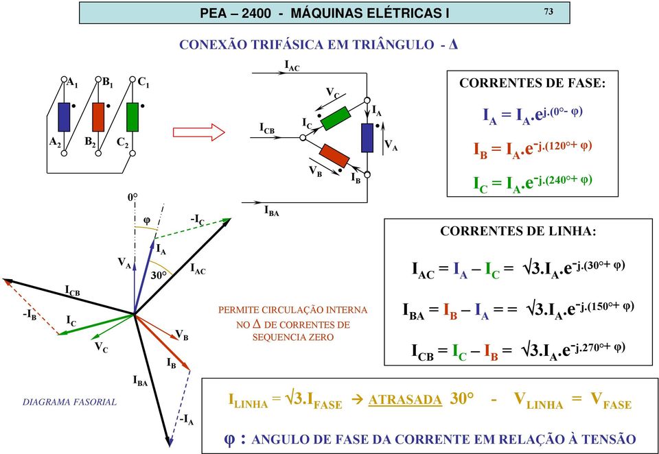 + φ) -I B I CB I C V C I B V B PERMITE CIRCULAÇÃO INTERNA NO Δ DE CORRENTES DE SEQUENCIA ZERO I BA = I B I A = = 3I A e - j(150 + φ) I CB = I C I