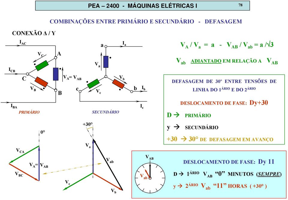 AB DEFASAGEM DE 30º ENTRE TENSÕES DE LINHA DO 1 ÁRIO E DO ÁRIO DESLOCAMENTO DE FASE: Dy+30 D y PRIMÁRIO SECUNDÁRIO +30 30 DE DEFASAGEM