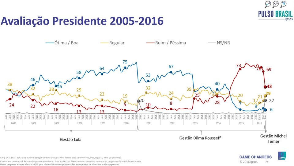 Gestão Dilma Rousseff Gestão Michel Temer AP4) O(a) Sr.