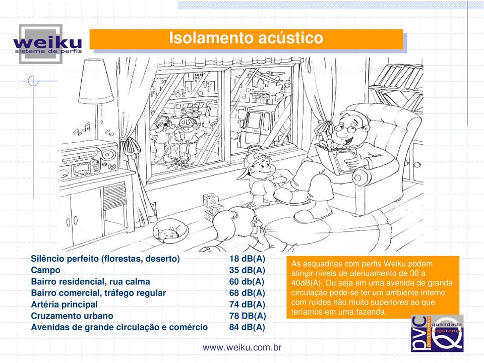 db(a) 78 DB(A) 84 db(a) As esquadrias com perfis Weiku podem atingir níveis de atenuamento de 30 a 40dB(A).