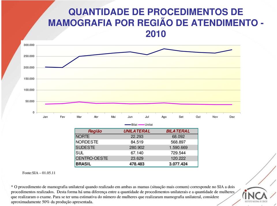 544 CENTRO-OESTE 23.629 120.222 BRASIL 478.483 3.077.424 Fonte:SIA 01.05.