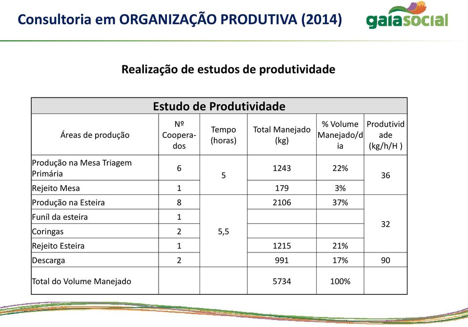 Primária 5 Rejeito Mesa 1 179 3% Produção na Esteira 8 Funíl da esteira 1 Coringas 2 5,5 2106 37%