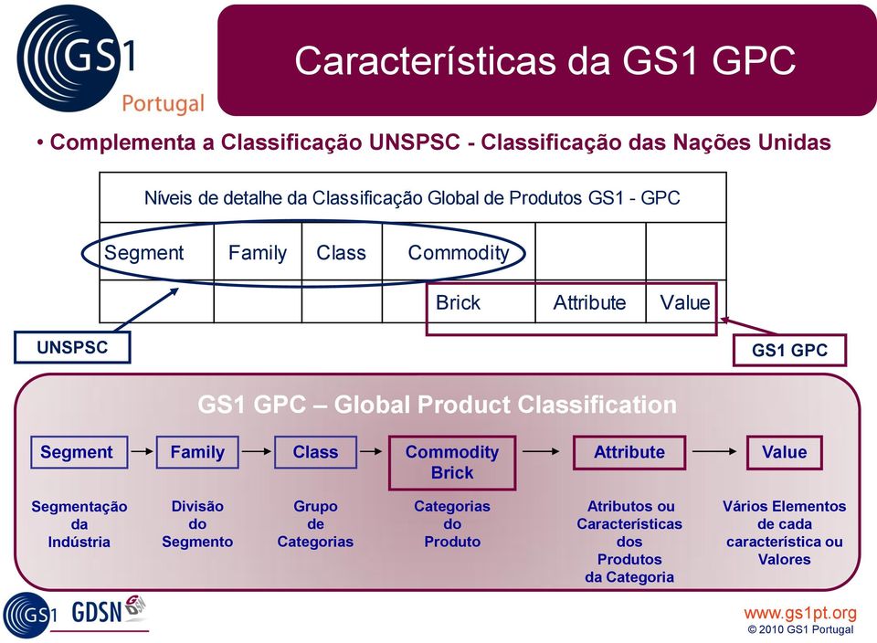 Classification Segment Family Class Commodity Brick Attribute Value Segmentação da Indústria Divisão do Segmento Grupo