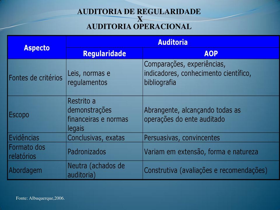 Abrangente, alcançando todas as operações do ente auditado Evidências Conclusivas, exatas Persuasivas, convincentes Formato dos relatórios