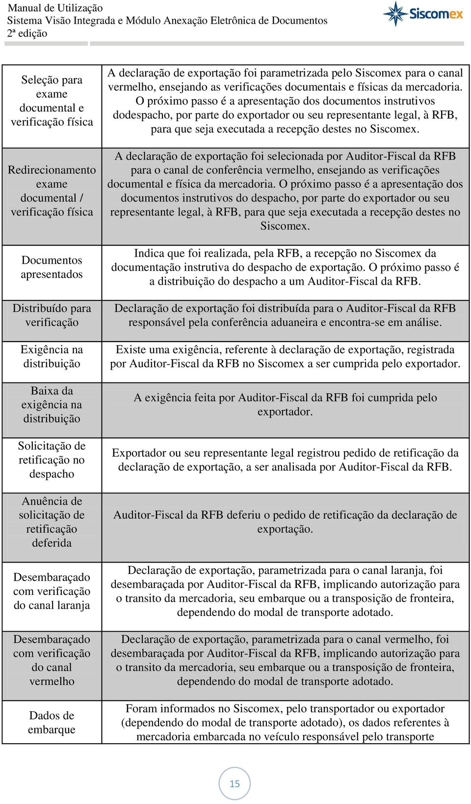 vermelho Dados de embarque A declaração de exportação foi parametrizada pelo Siscomex para o canal vermelho, ensejando as verificações documentais e físicas da mercadoria.