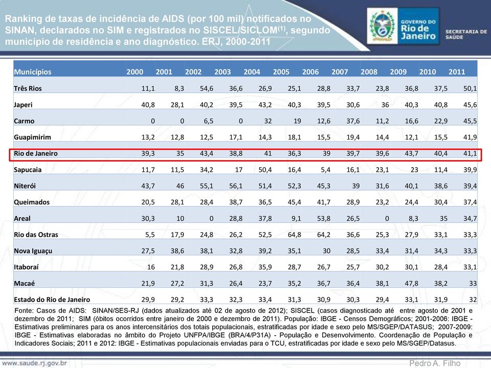 30,6 36 40,3 40,8 45,6 Carmo 0 0 6,5 0 32 19 12,6 37,6 11,2 16,6 22,9 45,5 Guapimirim 13,2 12,8 12,5 17,1 14,3 18,1 15,5 19,4 14,4 12,1 15,5 41,9 Rio de Janeiro 39,3 35 43,4 38,8 41 36,3 39 39,7 39,6