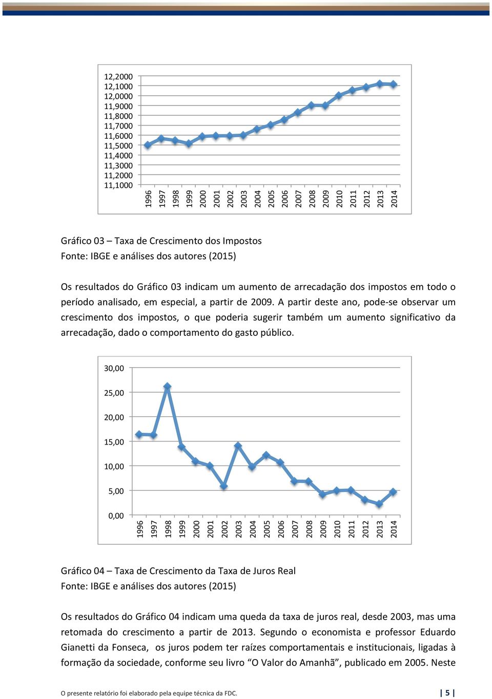 A partir deste ano, pode- se observar um crescimento dos impostos, o que poderia sugerir também um aumento significativo da arrecadação, dado o comportamento do gasto público.