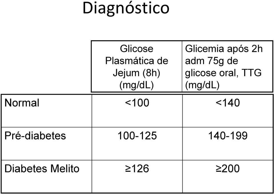 glicose oral, TTG (mg/dl) Normal <100 <140