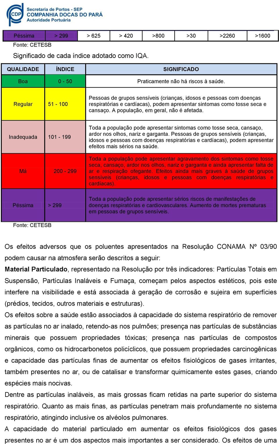 A população, em geral, não é afetada. Inadequada 101-199 Má 200-299 Toda a população pode apresentar sintomas como tosse seca, cansaço, ardor nos olhos, nariz e garganta.