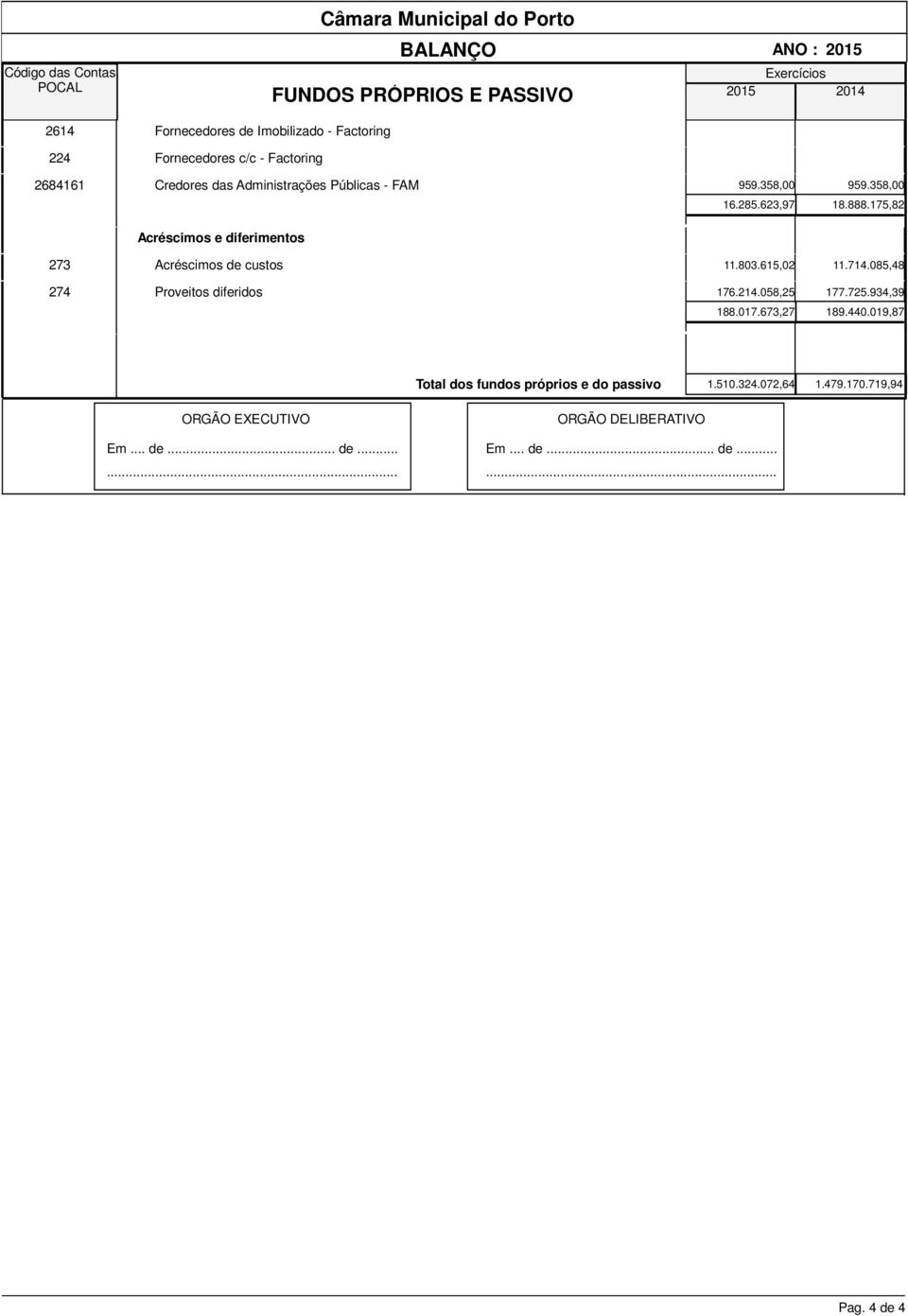 175,82 273 274 Acréscimos e diferimentos Acréscimos de custos 11.803.615,02 Proveitos diferidos 176.214.058,25 188.017.673,27 11.714.085,48 177.725.