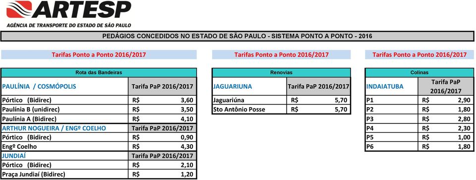 Jaguariúna R$ 5,70 P1 R$ 2,90 Paulínia B (unidirec) R$ 3,50 Sto Antônio Posse R$ 5,70 P2 R$ 1,80 Paulínia A (Bidirec) R$ 4,10 P3 R$ 2,80 ARTHUR NOGUEIRA / ENGº COELHO