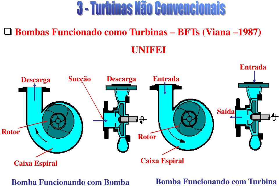 Saída Rotor Rotor Caixa Espiral Bomba Funcionando