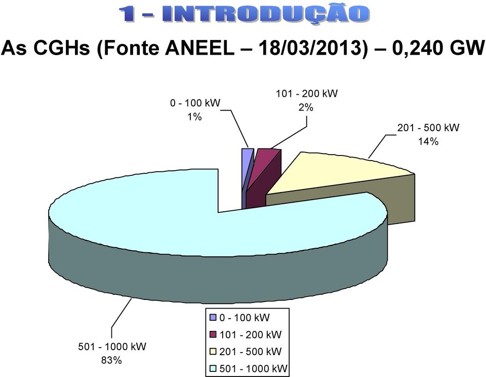 201-500 kw 14% 501-1000 kw 83%