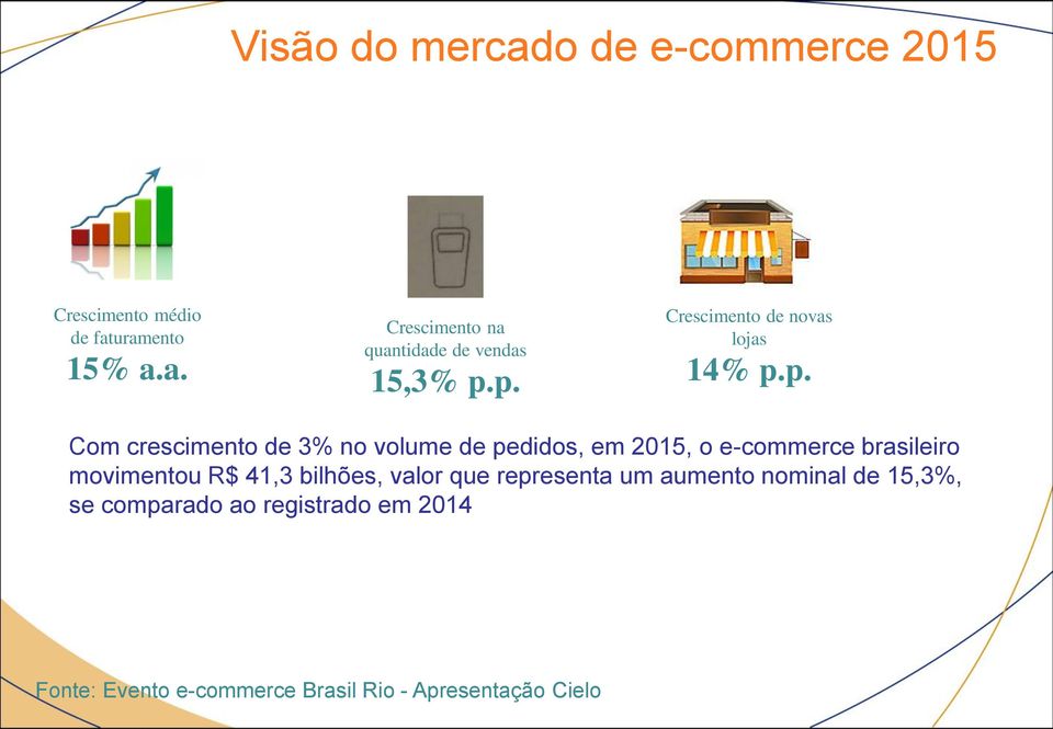 e-commerce brasileiro movimentou R$ 41,3 bilhões, valor que representa um aumento nominal de 15,3%,