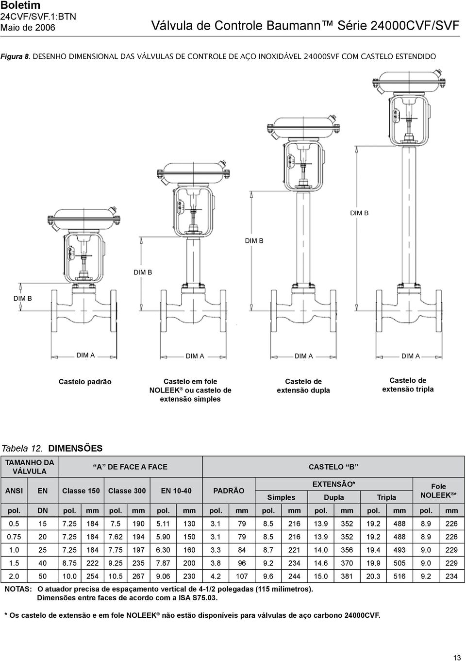 extensão tripla Tabela 12. DIMENSÕES TAMANHO DA VÁLVULA A DE FACE A FACE CASTELO B ANSI EN Classe 150 Classe 300 EN 10-40 PADRÃO EXTENSÃO* Fole Simples Dupla Tripla NOLEEK * pol. DN pol. mm pol.