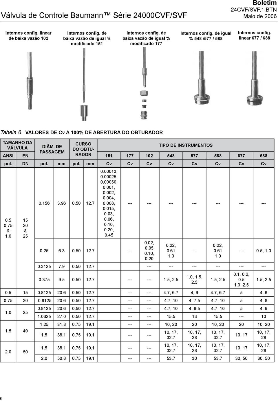 VALORES DE Cv A 100% DE ABERTURA DO OBTURADOR TAMANHO DA CURSO VÁLVULA DIÂM. DE TIPO DE INSTRUMENTOS DO OBTU- PASSAGEM ANSI EN RADOR 151 177 102 548 577 588 677 688 pol. DN pol. mm pol.