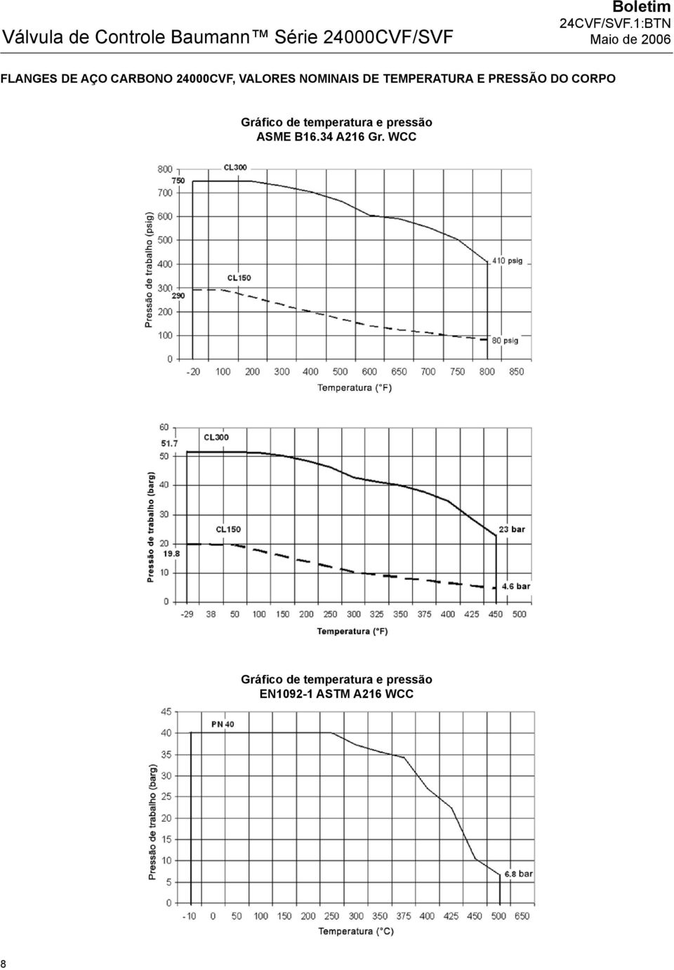 DO CORPO Gráfico de temperatura e pressão ASME B16.34 A216 Gr.