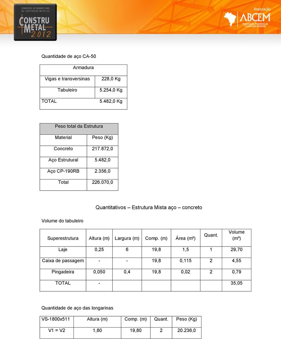 070,0 Quantitativos Estrutura ista aço concreto Volume do tabuleiro Superestrutura Altura (m) Largura (m) Comp. (m) Área (m²) Quant.