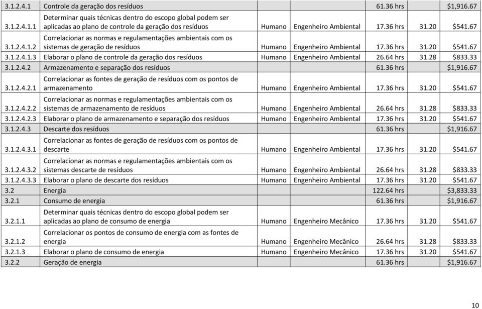 64 hrs 31.28 $833.33 3.1.2.4.2 Armazenamento e separação dos resíduos 61.36 hrs $1,916.67 3.1.2.4.2.1 Correlacionar as fontes de geração de resíduos com os pontos de armazenamento Humano Engenheiro Ambiental 17.