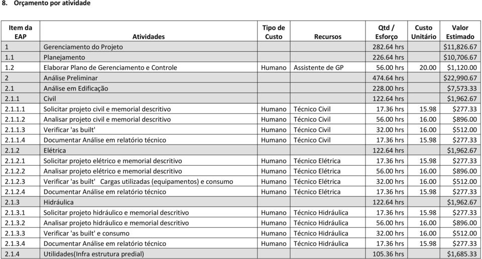 00 hrs $7,573.33 2.1.1 Civil 122.64 hrs $1,962.67 2.1.1.1 Solicitar projeto civil e memorial descritivo Humano Técnico Civil 17.36 hrs 15.98 $277.33 2.1.1.2 Analisar projeto civil e memorial descritivo Humano Técnico Civil 56.