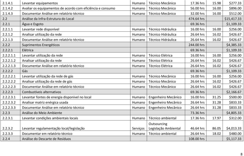 00 2.2.1.2 Analisar utilização da rede Humano Técnico Hidráulica 26.64 hrs 16.02 $426.67 2.2.1.3 Documentar Análise em relatório técnico Humano Técnico Hidráulica 26.64 hrs 16.02 $426.67 2.2.2 Suprimentos Energéticos 244.