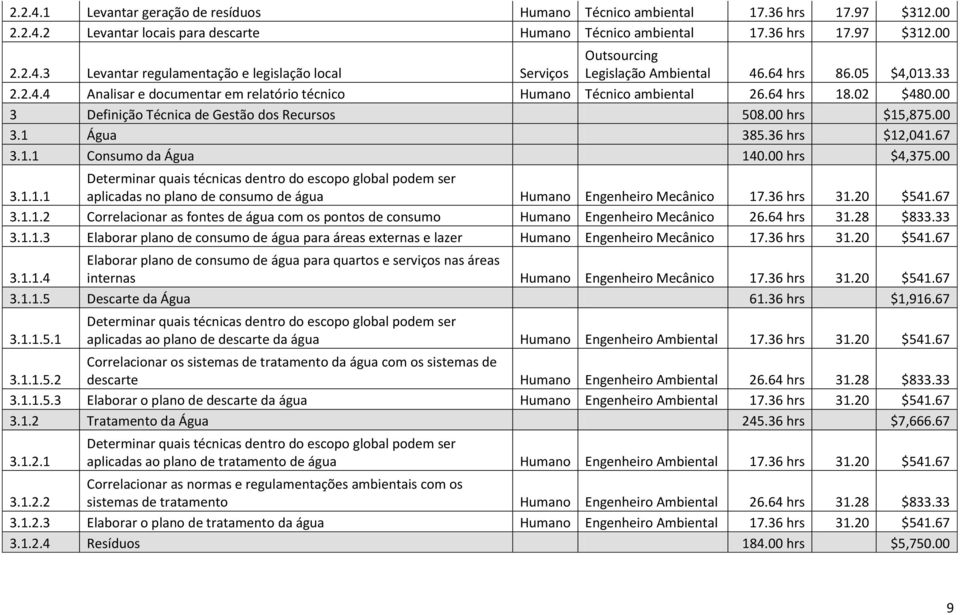 36 hrs $12,041.67 3.1.1 Consumo da Água 140.00 hrs $4,375.00 3.1.1.1 Determinar quais técnicas dentro do escopo global podem ser aplicadas no plano de consumo de água Humano Engenheiro Mecânico 17.