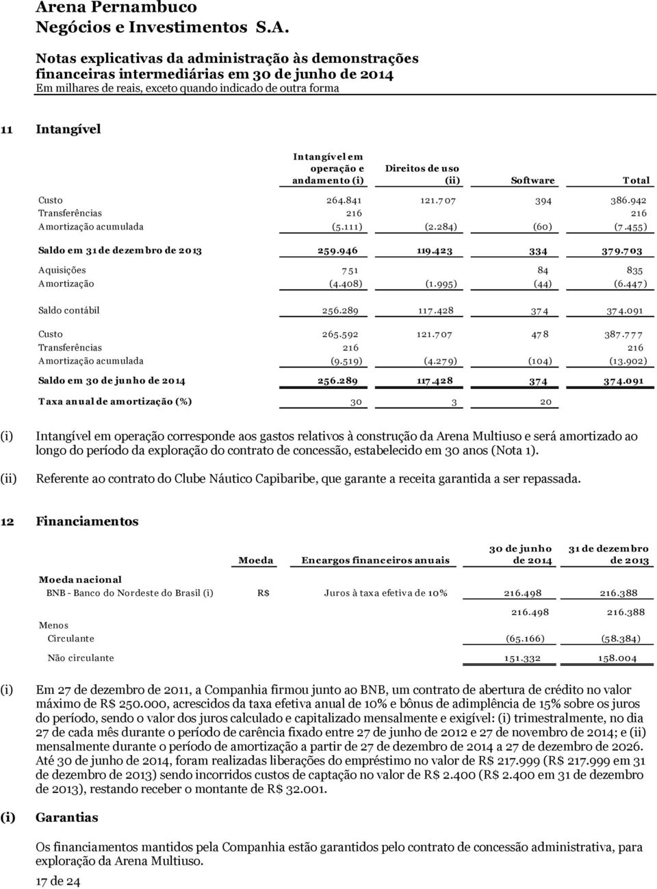 447 ) Saldo contábil 256.289 117.428 37 4 37 4.091 Custo 265.592 121.7 07 47 8 387.7 7 7 Transferências 216 216 Amortização acumulada (9.519) (4.27 9) (104) (13.902) Saldo em 256.289 117.428 374 37 4.