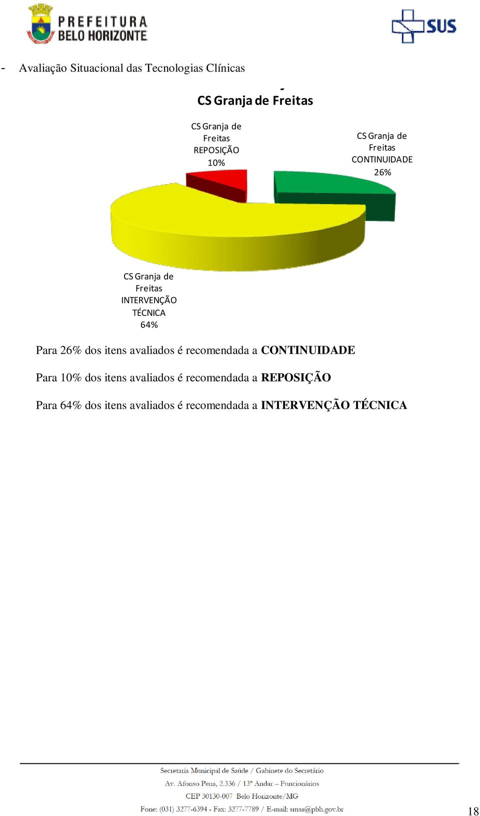 Freitas INTERVENÇÃO TÉCNICA 64% Para 26% dos itens avaliados é recomendada a CONTINUIDADE Para 10%