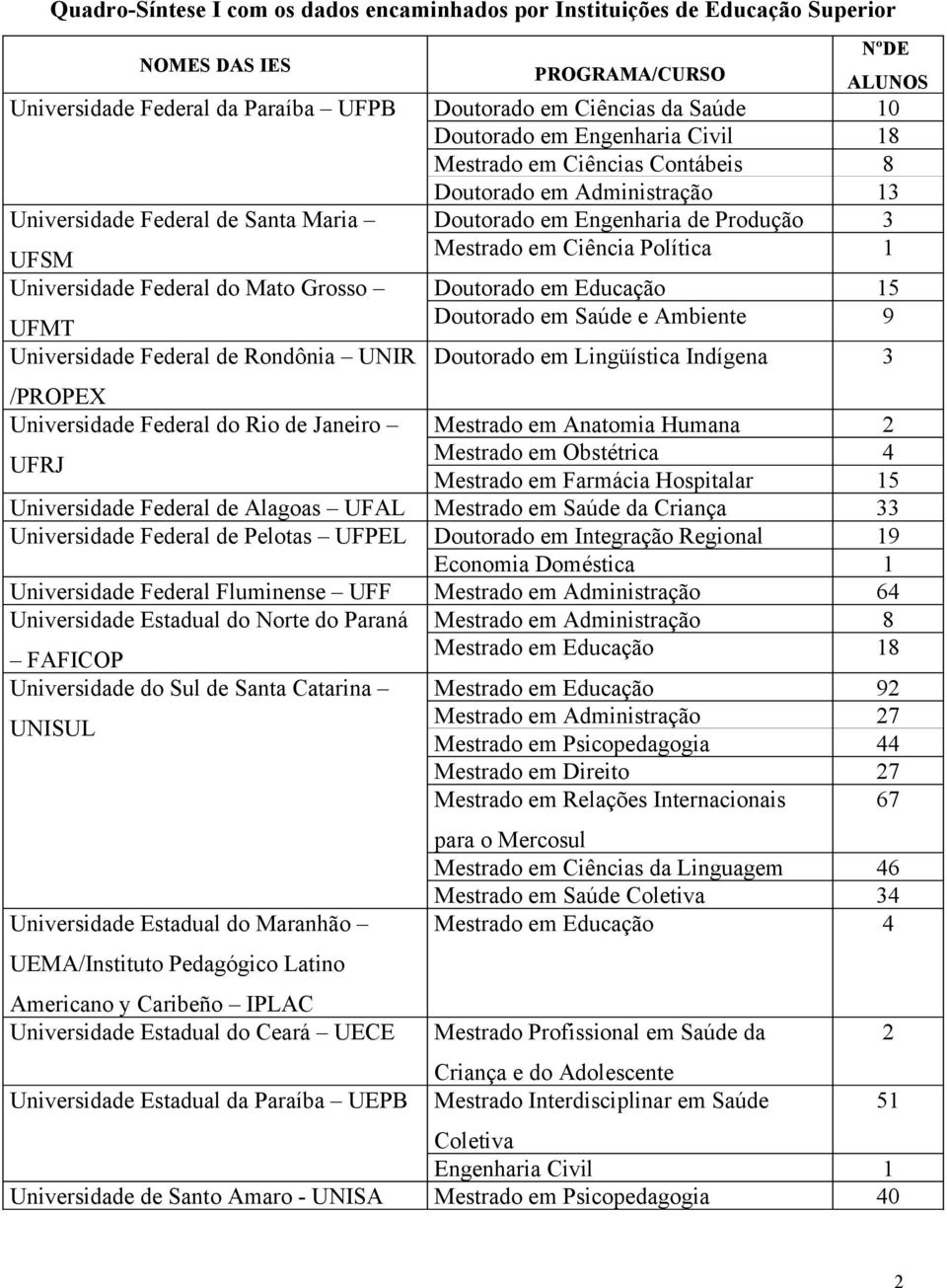 Política 1 Universidade Federal do Mato Grosso Doutorado em Educação 15 UFMT Doutorado em Saúde e Ambiente 9 Universidade Federal de Rondônia UNIR Doutorado em Lingüística Indígena 3 /PROPEX