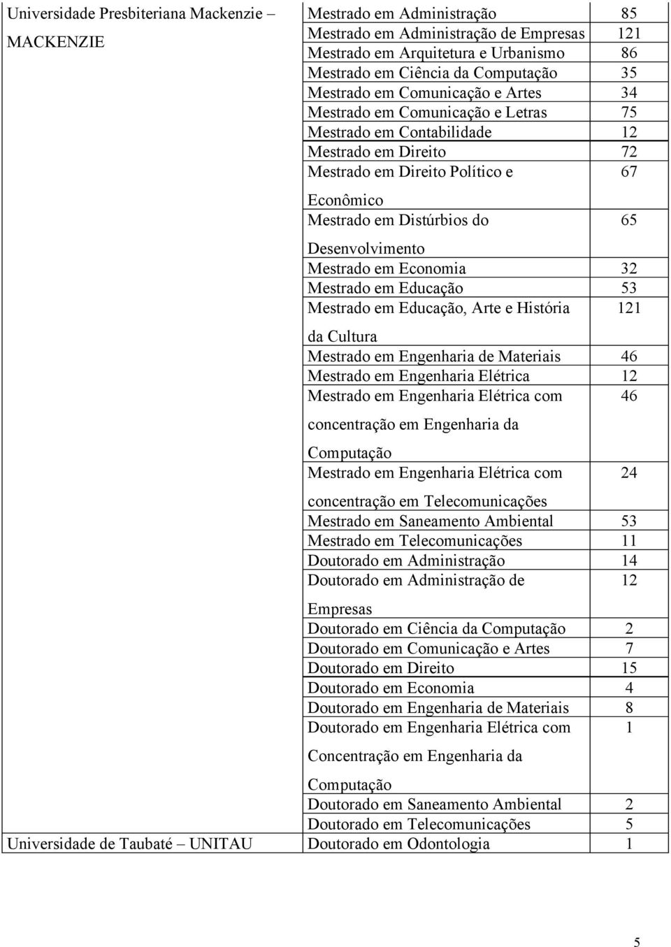 Desenvolvimento Mestrado em Economia 32 Mestrado em Educação 53 Mestrado em Educação, Arte e História 121 da Cultura Mestrado em Engenharia de Materiais 46 Mestrado em Engenharia Elétrica 12 Mestrado